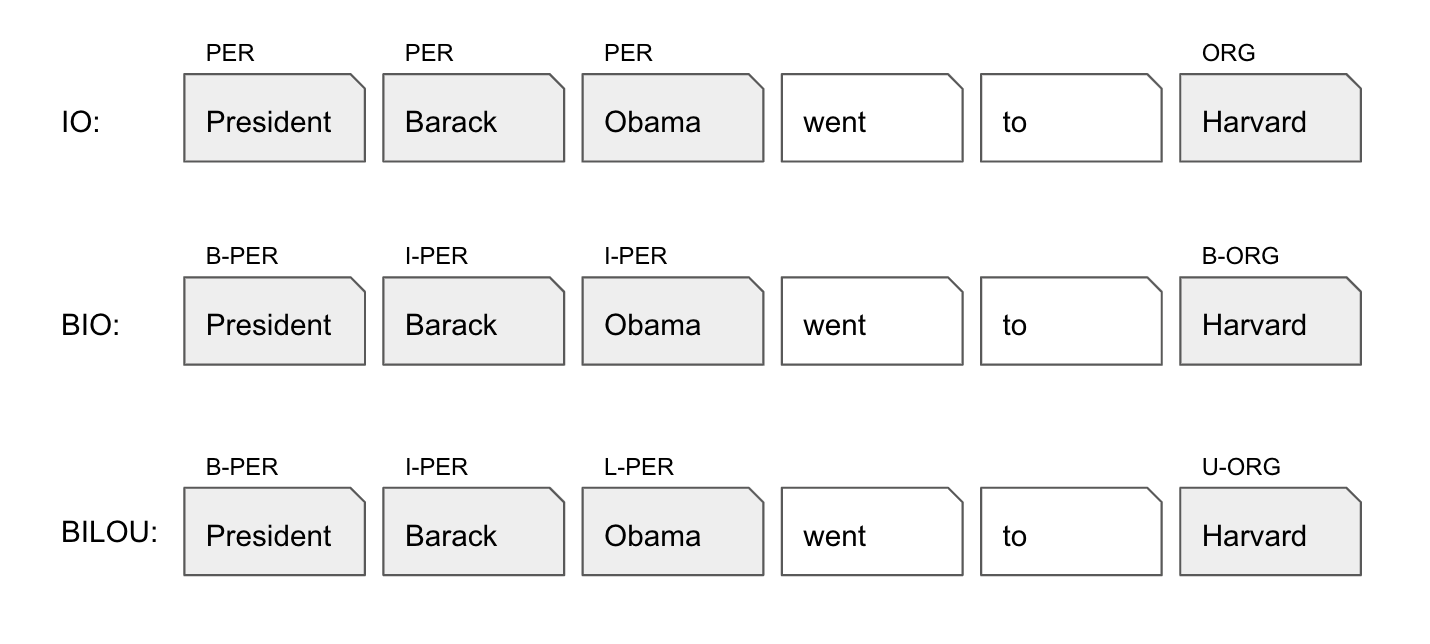 Annotation Schemes