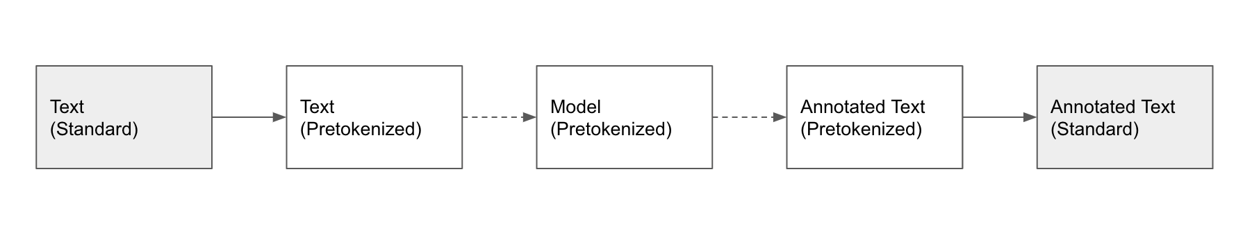 Standard & Pretokenized